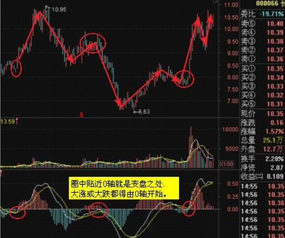 MACD期货炒股手艺目标视频培训教程