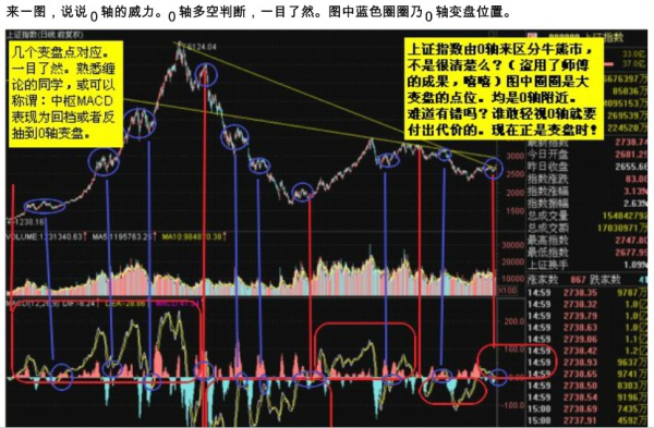 MACD期货炒股手艺目标视频培训教程